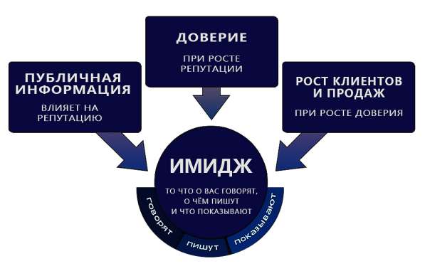 Улучшим имидж, репутацию организации в интернете