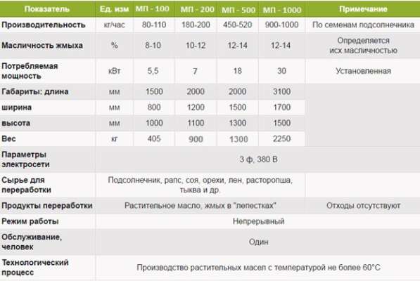 Пресс для отжима масла холодным способом в Свердловской обл