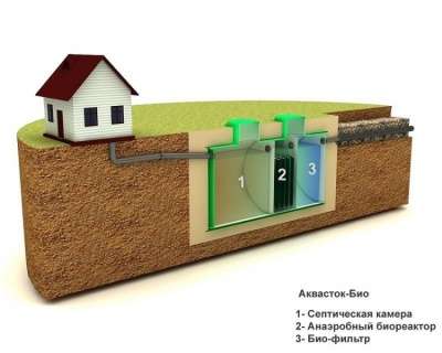 Септики биологической очистки