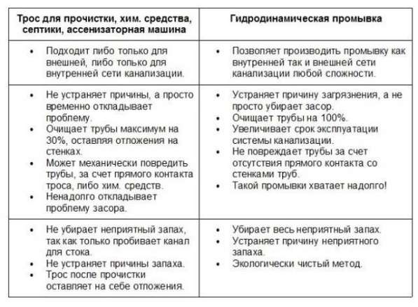 Прочистка канализации, устранение засоров в Новосибирске фото 20