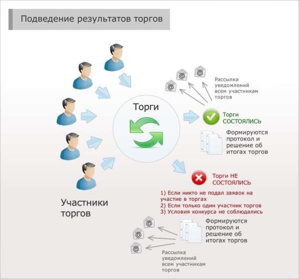 Агент на торгах по Банкротству в Москве