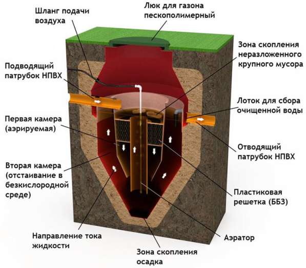 Установка канализации для загородного дома в Кирове фото 5