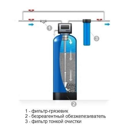 Фильтры воды для коттеджа. Подбор оборудования водоочистки в Санкт-Петербурге фото 4